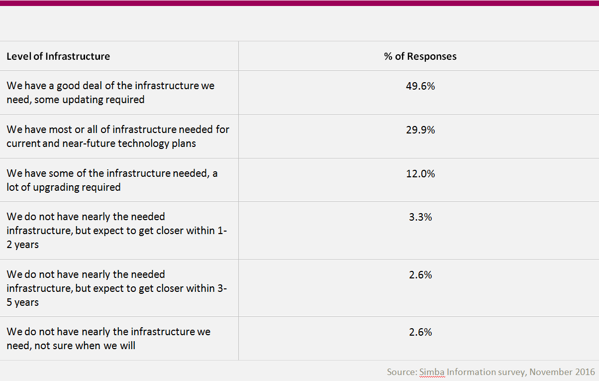 Table titled “Level of Infrastructure” displaying responses from a Simba Information survey (November 2016) about organizational readiness. The most common response (49.6%25) is that infrastructure is mostly in place but requires some updating. 29.9%25 report having most or all needed infrastructure, 12.0%25 report having some but needing major upgrades, and smaller percentages (3.3%25, 2.6%25, and 2.6%25) indicate they lack sufficient infrastructure but have varying expectations for improvement over 1–5 years or are uncertain when they will improve.