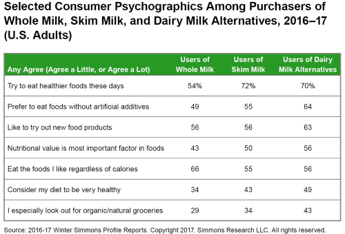 Table comparing food attitudes among U.S. adults who consume whole milk, skim milk, or dairy milk alternatives. Key insights include:  72%25 of skim milk users and 70%25 of dairy milk alternative users try to eat healthier, compared to 54%25 of whole milk users.  64%25 of dairy milk alternative users prefer foods without artificial additives, the highest among the groups.  Whole milk users are more likely to eat foods regardless of calories (66%25).  Interest in organic/natural groceries is highest among dairy milk alternative users (43%25).