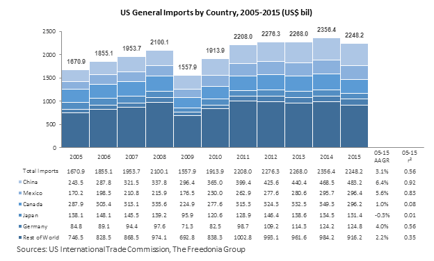 Imports to the US by Country Stacked bar chart titled