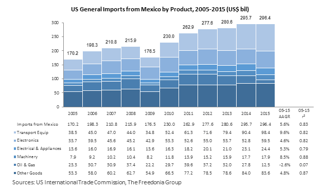Imports from Mexico by Product Category Stacked bar chart titled