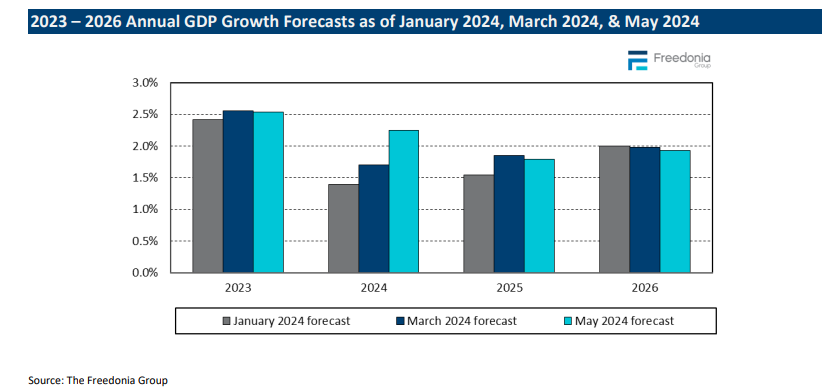 US-GDP-Growth-Forecasts-2023,-2023,-2024,-2025,-2026.PNG US-GDP-Growth-Forecasts-2023,-2023,-2024,-2025,-2026.PNG