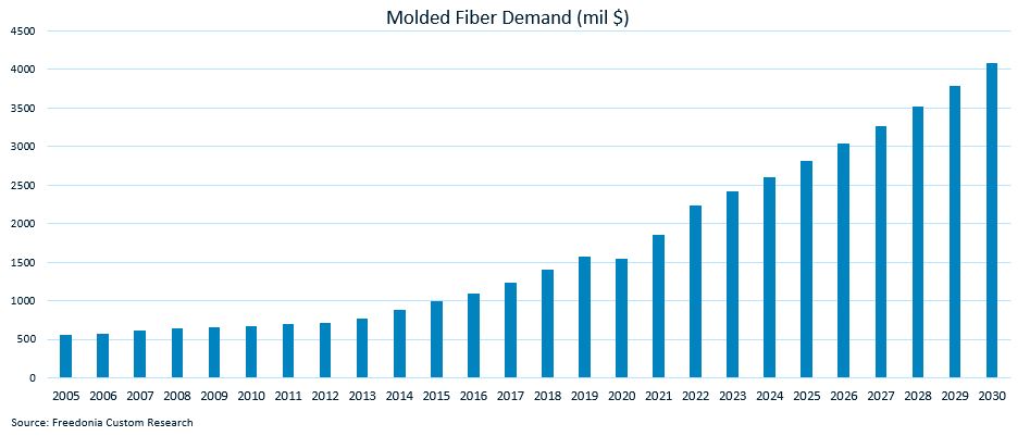US-Molded-Fiber-Packaging-Market-Size-Forecast-2005-2030-Bar-Graph.png US-Molded-Fiber-Packaging-Market-Size-Forecast-2005-2030-Bar-Graph.png