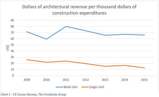 Architectural Revenue Line graph titled “Dollars of architectural revenue per thousand dollars of construction expenditures,” showing data from 2009 to 2015. The blue line for multi-unit projects fluctuates between $60 and $85 per $1,000, peaking in 2011. The orange line for single-unit projects remains consistently lower, declining from around $27 in 2009 to approximately $14 in 2015.