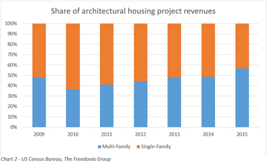 Share of Architectural Housing Project Revenues Stacked bar chart titled “Share of architectural housing project revenues,” comparing the revenue shares of multi-family (blue) and single-family (orange) housing projects from 2009 to 2015. The chart shows an increasing share of multi-family housing projects, especially in 2015, when they surpass single-family projects in revenue contribution.