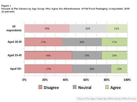 Horizontal stacked bar chart showing the percentage of pet owners by age group who agree that the attractiveness of pet food packaging is important. Among all respondents: 44%25 disagree, 35%25 are neutral, and 21%25 agree. Aged 18–34: 37%25 disagree, 34%25 neutral, 29%25 agree. Aged 35–49: 46%25 disagree, 29%25 neutral, 25%25 agree. Aged 50+: 47%25 disagree, 38%25 neutral, 15%25 agree.