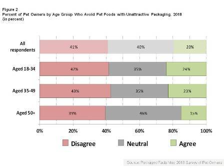 Horizontal stacked bar chart showing the percentage of pet owners by age group who avoid pet foods with unattractive packaging. Among all respondents: 41%25 disagree, 40%25 neutral, and 20%25 agree. Aged 18–34: 42%25 disagree, 34%25 neutral, 24%25 agree. Aged 35–49: 43%25 disagree, 35%25 neutral, 23%25 agree. Aged 50+: 39%25 disagree, 46%25 neutral, 15%25 agree.