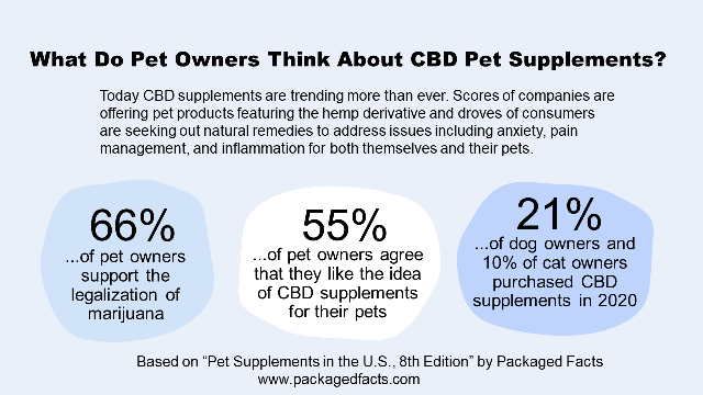 Infographic titled “What Do Pet Owners Think About CBD Pet Supplements?” summarizing consumer opinions. Key statistics include: 66%25 of pet owners support marijuana legalization, 55%25 like the idea of CBD supplements for their pets, and 21%25 of dog owners (and 10%25 of cat owners) purchased CBD supplements in 2020. Text notes that CBD is used for anxiety, pain, and inflammation relief. Based on “Pet Supplements in the U.S., 8th Edition” by Packaged Facts.