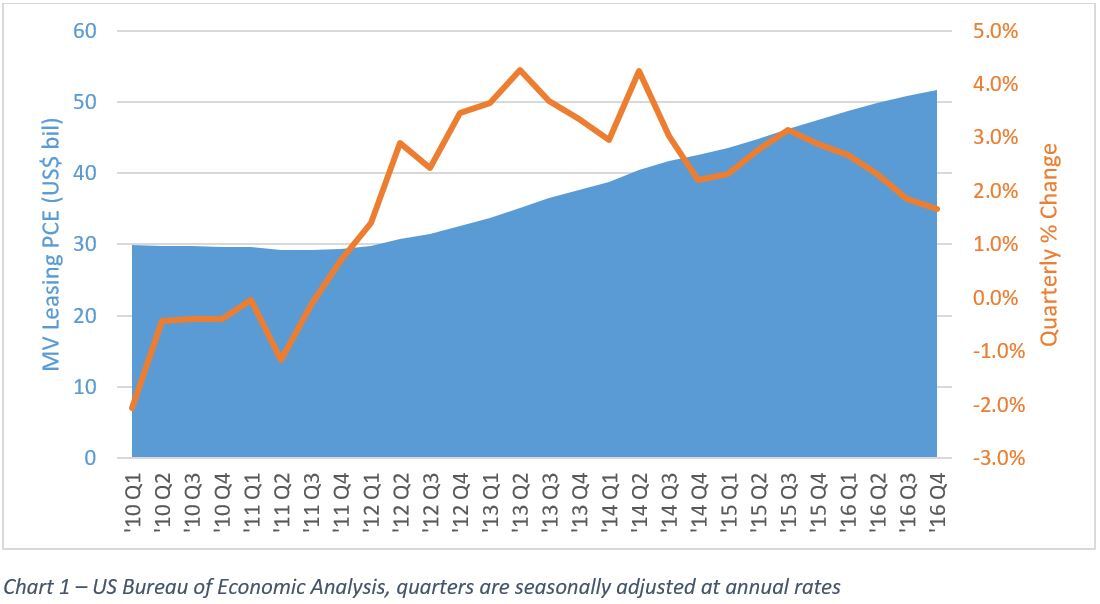 motor vehicle leasing trends Combo chart showing motor vehicle (MV) leasing personal consumption expenditures (PCE) in billions of US dollars from Q1 2010 to Q4 2016 (area chart in blue) alongside quarterly percentage change (line graph in orange). MV leasing steadily increases from about $30 billion to nearly $55 billion, while quarterly growth peaks around 4%25 in 2013 and declines to about 2%25 by late 2016.