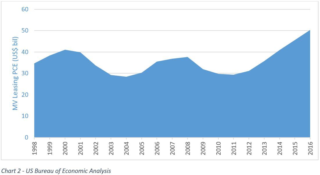 Expenditures on Motor Vehicle Leasing Area chart displaying motor vehicle (MV) leasing personal consumption expenditures (PCE) from 1998 to 2016 in billions of US dollars. The graph shows fluctuations with noticeable dips around 2002 and 2010, and strong growth beginning in 2012, rising steadily to nearly $60 billion by 2016.