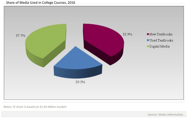 3D pie chart titled “Share of Media Used in College Courses, 2016.”  Digital Media holds the largest share at 37.7%25 (green slice)  New Textbooks account for 32.9%25 (dark red slice)  Used Textbooks make up the remainder (blue slice)  Each media type is visually separated for emphasis.