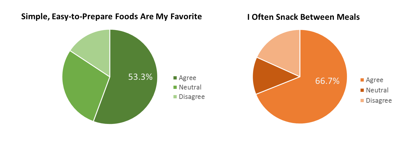 The majority of Americans snack throughout the day and look for ways to reduce meal preparation time. Two pie charts. Left chart shows 53.3%25 of people agree that simple, easy-to-prepare foods are their favorite; remaining respondents are neutral or disagree. Right chart shows 66.7%25 of people agree they often snack between meals, with others neutral or disagreeing.