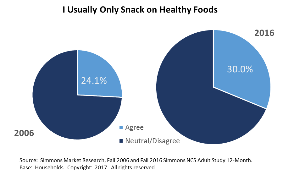 Although most households still eat both healthy and unhealthy snacks, the proportion who seek out healthy options exclusively has risen over the past decade. Two pie charts comparing responses from 2006 and 2016. In 2006, 24.1%25 agreed they usually only snack on healthy foods, while the rest were neutral or disagreed. In 2016, 30.0%25 agreed, with a larger proportion still neutral or disagreeing.