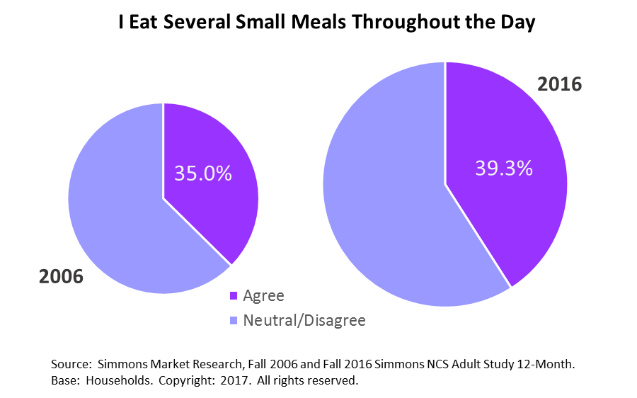 The number of households that spread eating out over several small meals has risen by nearly 5%25 over the past decade. Two pie charts showing change from 2006 to 2016. In 2006, 35.0%25 agreed they eat several small meals daily. By 2016, agreement rose to 39.3%25, with the remainder neutral or disagreeing in both years.