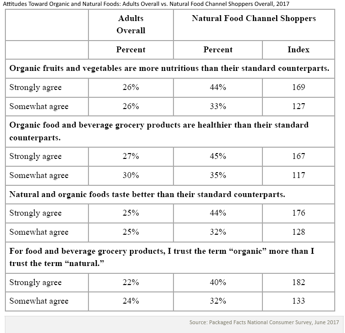 Table comparing attitudes toward organic and natural foods between adults overall and natural food channel shoppers in 2017. The table includes percentage breakdowns of agreement levels for four statements:  Organic fruits and vegetables are more nutritious.  Organic grocery products are healthier.  Natural and organic foods taste better.  Greater trust in the term “organic” over “natural.”  Natural food channel shoppers show higher agreement across all statements, with index scores ranging from 117 to 182, indicating stronger positive attitudes compared to adults overall.