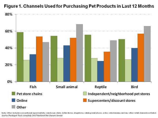 Bar chart titled “Figure 1. Channels Used for Purchasing Pet Products in Last 12 Months” based on a Packaged Facts 2017 survey. It compares shopping channels across four pet types: Fish, Small Animal, Reptile, and Bird. Channels include Pet Store Chains, Online, Independent/Neighborhood Pet Stores, Supercenters/Discount Stores, and Other. Small animals and birds show higher use of independent stores and