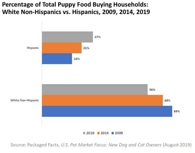 Bar chart titled “Percentage of Total Puppy Food Buying Households: White Non-Hispanics vs. Hispanics, 2009, 2014, 2019.” For Hispanics, the share increased from 16%25 in 2009 to 27%25 in 2019. For White Non-Hispanics, the share decreased from 69%25 in 2009 to 56%25 in 2019. Color-coded bars represent years 2009 (blue), 2014 (orange), and 2019 (gray). Source: Packaged Facts, U.S. Pet Market Focus: New Dog and Cat Owners (August 2019).