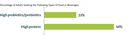 Horizontal bar chart showing the percentage of adults seeking specific types of food or beverages.  50%25 seek high protein options  23%25 seek products with high probiotics/prebiotics.