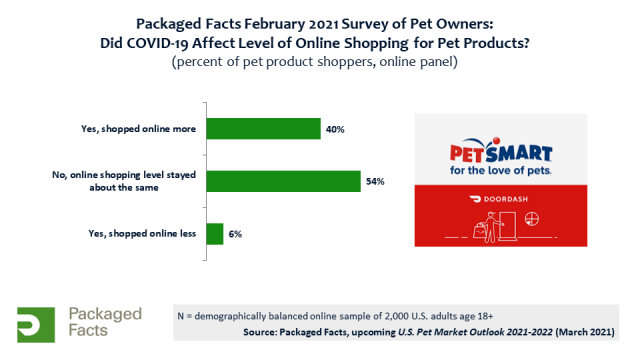 Horizontal bar chart from a February 2021 Packaged Facts survey asking pet owners if COVID-19 affected their level of online shopping for pet products. Among respondents, 54%25 said their shopping level stayed the same, 40%25 said they shopped online more, and 6%25 said they shopped online less. Includes logos for PetSmart and DoorDash. Survey sample included 2,000 U.S. adults aged 18 and over.