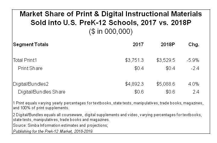 Table titled “Market Share of Print & Digital Instructional Materials Sold into U.S. PreK-12 Schools, 2017 vs. 2018P” (in millions of dollars). Total print sales decreased from $3,751.3M in 2017 to $3,529.5M in 2018 (a -5.9%25 change). Print share fell from 0.4 to 0.4 (-2.4%25). Digital/Bundles increased from $4,892.3M to $5,088.6M (a 4.0%25 rise), with the digital share holding at 0.6 (+2.4%25 change). Data based on Simba Information projections.