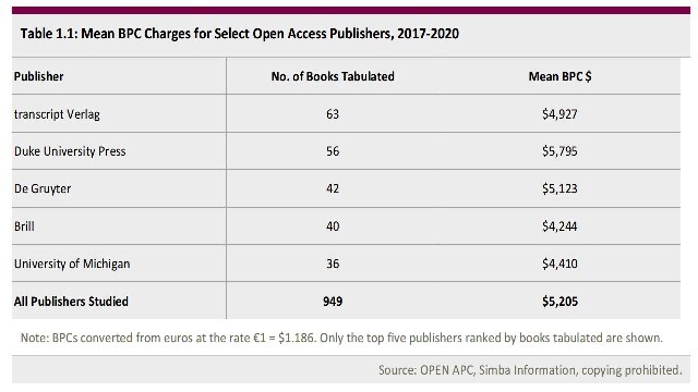 Table titled “Mean BPC Charges for Select Open Access Publishers, 2017–2020.” It lists five publishers and the average Book Processing Charges (BPC) in U.S. dollars: transcript Verlag ($4,927), Duke University Press ($5,795), De Gruyter ($5,123), Brill ($4,244), and University of Michigan ($4,410). A total of 949 books were studied, with an overall mean BPC of $5,205. Note mentions conversion from euros at €1 = $1.186.