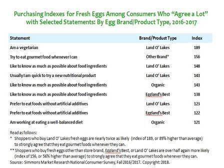 Table titled “Purchasing Indexes for Fresh Eggs Among Consumers Who ‘Agree a Lot’ with Selected Statements: By Egg Brand/Product Type, 2016–2017.” Highest index: Land O’ Lakes (189) for consumers who “Am a vegetarian.” Other top scores: Other Brand (156) for “Try to eat gourmet food whenever I can” and Land O’ Lakes (145) for “Like to know as much as possible about food ingredients.” Eggland’s Best ranks high for health-focused consumers, and Organic products are preferred by those who aim to eat well-balanced diets. A note at the bottom explains how indexes reflect likelihood to buy a brand based on consumer attitudes.