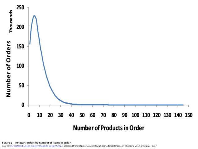 Line graph showing the number of orders (in thousands) by number of products in each order. Most orders contain between 1 and 10 products, peaking around 5 products, with the number of orders sharply decreasing as the number of products increases. Very few orders contain more than 30 products.