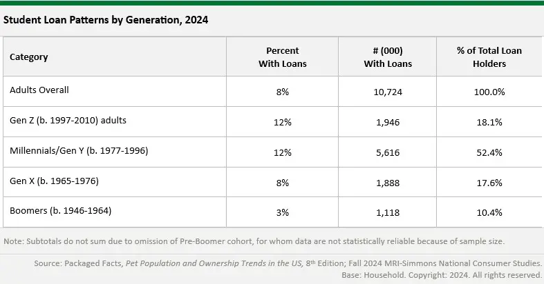 student loan patterns by generation 2024 data