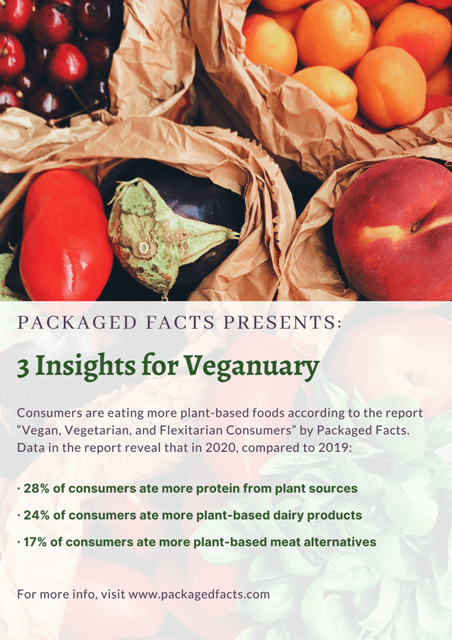 Promotional graphic titled “3 Insights for Veganuary” by Packaged Facts, highlighting increased plant-based food consumption. Text notes that 28%25 of consumers ate more protein from plant sources in 2020 compared to 2019. Background features a soft-focus image of produce in brown paper bags, including fruits and vegetables.