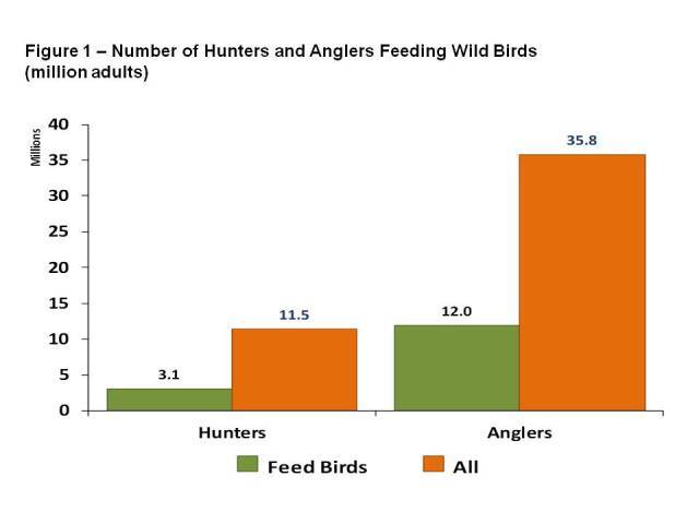 Bar chart titled “Figure 1 – Number of Hunters and Anglers Feeding Wild Birds (million adults).” The chart compares two groups: hunters and anglers. Among hunters, 3.1 million feed birds, and 11.5 million participate overall. Among anglers, 12.0 million feed birds, and 35.8 million participate overall. Green bars represent those who feed birds, and orange bars represent all participants.
