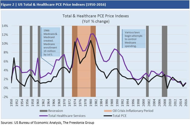 Figure 2 US Total & Healthcare PCE Price Indexes (1950-2016)