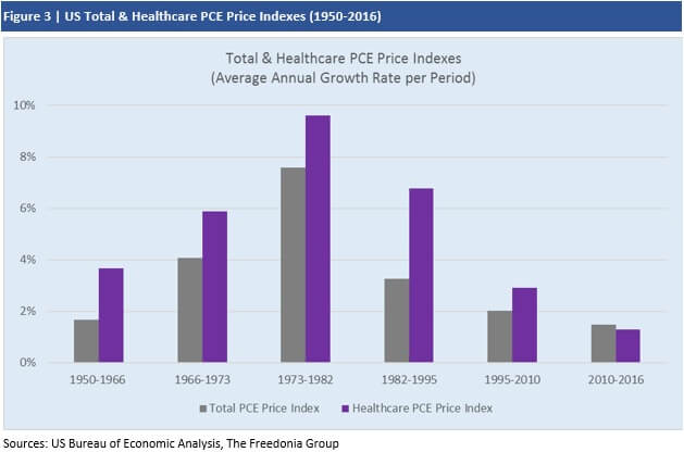 Figure 3 US Total & Healthcare PCE Price Indexes (1950-2016)