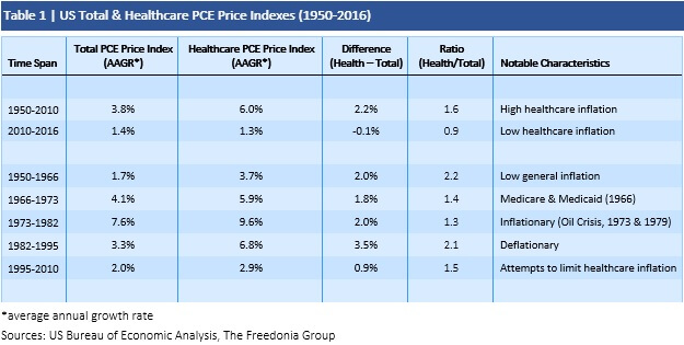 Table 1 US Total & Healthcare PCE Price Indexes (1950-2016)