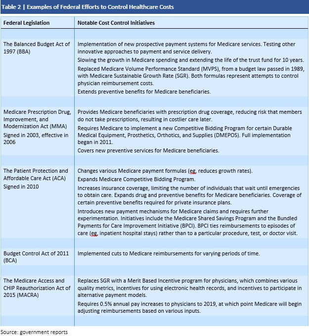 Table 2 Examples of Federal Efforts to Control Healthcare Costs