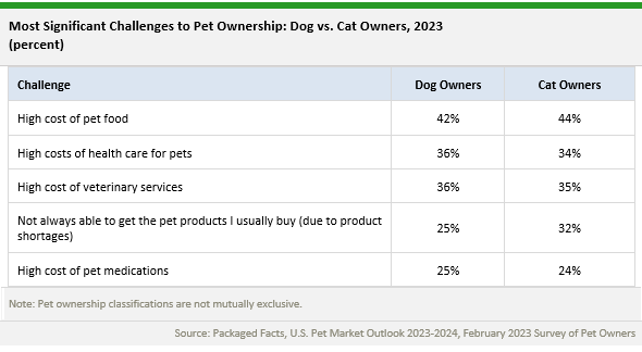 Table comparing the most significant challenges to pet ownership in 2023: dog owners vs cat owners