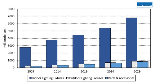 Lighting Fixtures LED