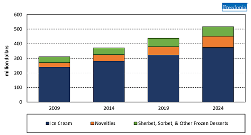 Ice Cream Packaging Tubs, Cups and Bowls