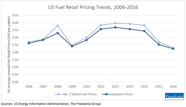 US Fuel Retail Pricing Trends, 2006-2016 US Fuel Retail Pricing Trends, 2006-2016
