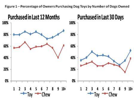 Pet Owners Buying Dog Toys 2017 dog toys purchase patterns by pet owners