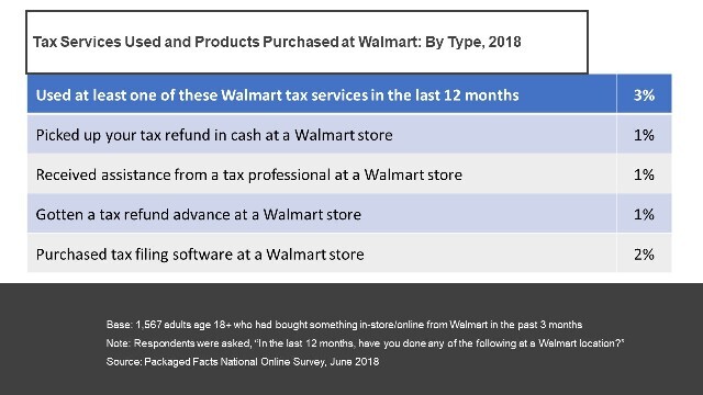 Tax Services Used and Products Purchased at Walmart: By Type, 2018 U.S. Financial Services Focus: The Walmart Shopper