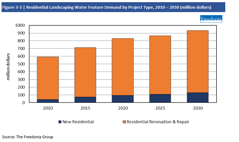 Infographic Residential Landscaping Water Feature Demand by Project Type 2010-2030 in million dollars