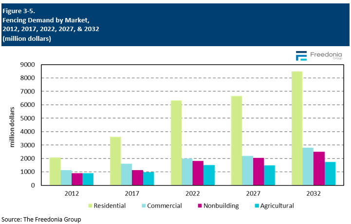 Figure showing US fencing industry size by application type