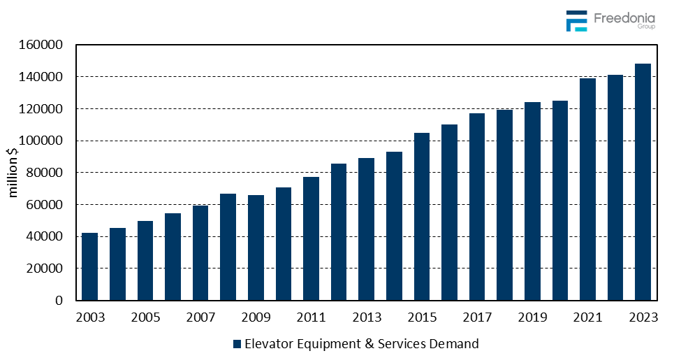 Figure showing Global Elevator Equipment & Services Demand, 2003 – 2023 (million dollars)