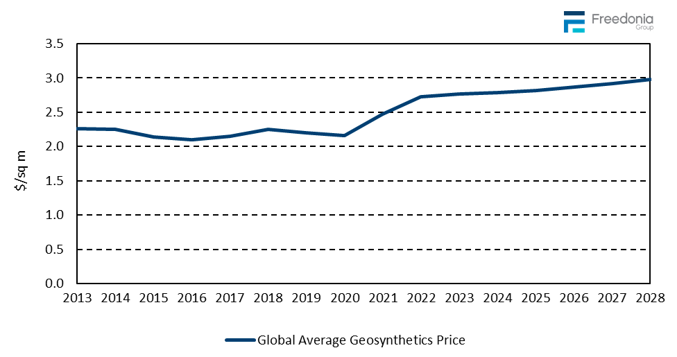 Figure showing Global Geosynthetics Average Price, 2013 – 2028 (dollars&nbsp;per&nbsp;square&nbsp;meter)