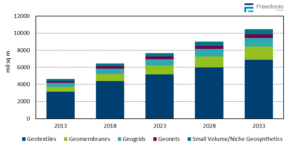 Figure showing Global Geosynthetics Demand by Product, 2013, 2018, 2023, 2028, & 2033 (million&nbsp;square&nbsp;meters)