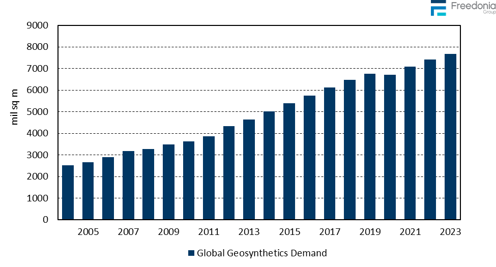 Figure showing Global Geosynthetics Demand, 2004 – 2023 (million&nbsp;square&nbsp;meters)