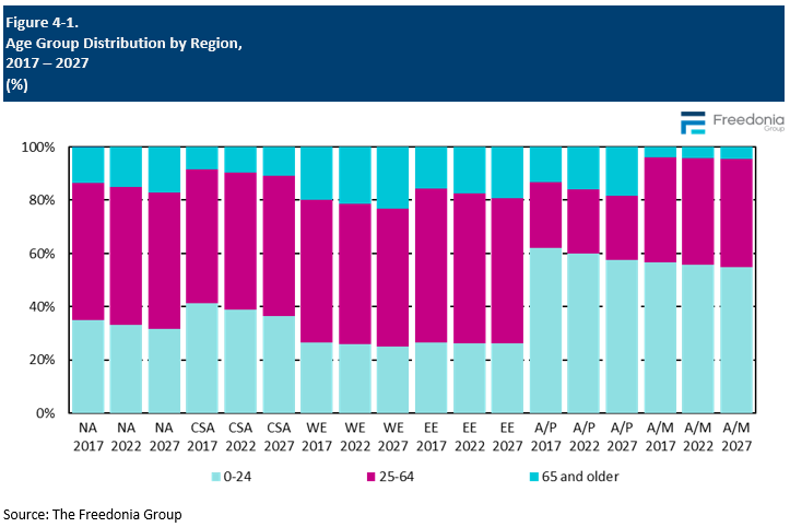 Figure showing motorcycle demographics 2017-2027