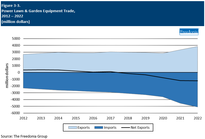 Figure showing Power Lawn & Garden Equipment Trade