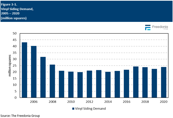 Figure showing Vinyl Siding Demand, 2005 – 2020 (million squares) (million squares)