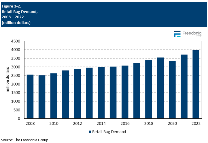 Figure showing Retail Bag Demand, 2008 – 2022 (million dollars)