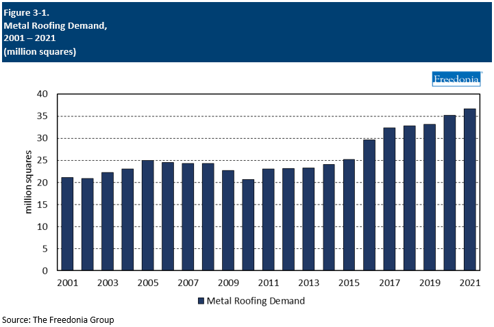 Figure showing Metal Roofing Demand
